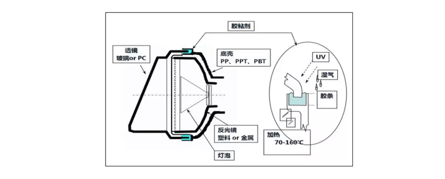 有機硅密封膠應(yīng)用優(yōu)勢|車燈密封應(yīng)用優(yōu)勢分析|車燈密封膠有什么應(yīng)用優(yōu)勢