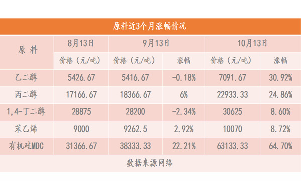 有機硅DMC價格不斷刷新近十年高點,施奈仕與大家攜手同行.jpg